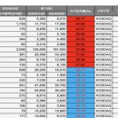 오늘의 주요이슈 점검 : 인플레이션 시대 저무나?…세계 식량 가격 반년째 하락