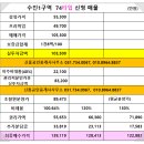 산성자이시티(단지내)부동산중개 | 【급매】 수진1구역 희소 평형 74타입 확정배정, P 5억에 나온 최적의 인수 기회