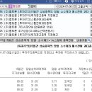 (주)고려엠텍 | 바이오니아 블루엠텍 LS마린솔루션 펩트론 24년7월8일(월) 거래량1000만주 &amp; 관심종목