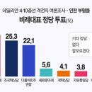 &#39;부평을&#39; 박선원 45.4% 이현웅 35.2% 홍영표 11.8% [데일리안 격전지 여론조사 ③] 이미지