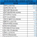 11월 05일 코스닥 시총대비 외국인/기관 총매도/총매수 순위 이미지