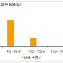 5월 마지막주 대전 부동산 시장 (부동산 114) 이미지