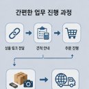 한중무역소싱그룹 | 8282한중무역 시간 아껴주는 중국배대지업체 후기