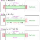 HDMI 2.1/DP 1.4/2.1의 꽃→&#39;DSC&#39;에 대하여... 이미지