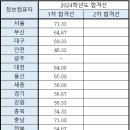 2024학년도 중등교사 임용시험 1차 합격선 이미지