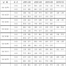 [대진표]2015 합천군수배 중등부 스토브리그(2015.1.1-15/강변구장.용주인조구장) 이미지