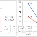 금리인상시 이자부담↑..소비위축·내수침체 우려 이미지