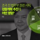 KBS ＜일요진단 라이브＞여론조사---공수처 설치 찬성56, 반대28 이미지