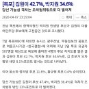 목포] 김원이 42.7%, 박지원 34.6% 이미지