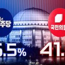 민주 35.5% · 국힘 41.3%…최저점 찍은 여당 지지율 이미지