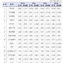 2024년 10월 수출, 전년대비 4.6% 증가 이미지