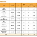 유명 브랜드 치킨 '열량ㆍ나트륨 함량' 높아 이미지