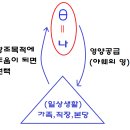 제 3차 영신수련(2일) - 이진태 안토니오 신부님 이미지