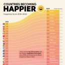 2010년 이후 행복지수가 가장 높은 국가 이미지