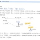 감가상각비 잔존가치 질문드려요 이미지