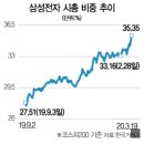 삼성전자 주식 상승이 제한되는 이유는 ... 이미지