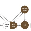 Divine Principle - 2) The Human Fall - Section 1 이미지