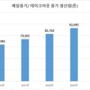 "작년 1년간 생산된 포장, 배달용기 21억개" 이미지