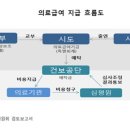 Re: 2022 보행 기본서 p.418 의료급여비용 지급 흐름도 이미지