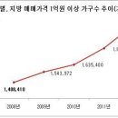 지방 1억원 이상 아파트, 사상 첫 200만 가구 돌파 [주택임대사업투자정보카페] 이미지