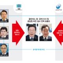 [단독]‘윤석열 라인’ 특수통 검사 금감원行…이재명·이낙연 정조준용인가? 이미지