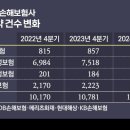 ﻿IFRS17이 바꾼 손보사 포트폴리오…메리츠화재 차보험 '간보기'? 이미지