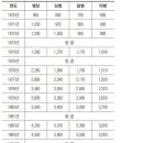 군대 월급 변천사....... 이미지