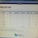 하반기 대구 공채 합격수기입니다. 영어 55점 + 가산점 이미지