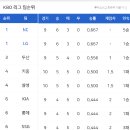 [프로야구] 4월 14일 경기 결과 및 팀 순위 이미지