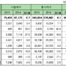 건물 및 토목 엔지니어링 서비스업