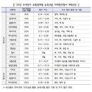 추석 장바구니 할인쿠폰 사용법과 추석연휴 택배 특별관리기간 운영