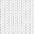 2-1. 십이운성(十二運星) - 십이운성의 조견표 이미지