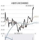 [주식]턴어라운드주 실적개선 이미지