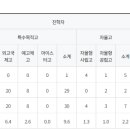 정발중학교 이미지