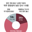 윤석열 정부 공공기관 낙하산 분석 &#39;140명중 119명 직무×&#39; 20241009 동아外 이미지