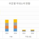 수입된 원유의 가공후 수출과 내수 소비 비율 이미지