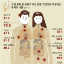 “여성 방광암 45% 담배 탓… 뇌졸중 30%는 술 때문” 이미지