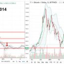 비트코인 2014년 vs 2018년 시세변화 비교차트 이미지