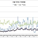 서울 아파트 거래 현황 (2006년 ~ 2026년 1월) 이미지