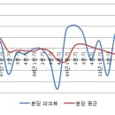 각 단지별(반포/과천/분당) 사례로 본 신축 프리미엄 기간 이미지