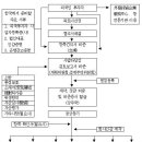 [외국인 투자실무] 투자절차 이미지