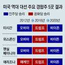 그냥 심심해서요. (25130) 1년 앞둔 미국 대선 현황은 이미지