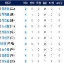 4월30일 한화이글스 vs NC다이노스 이미지