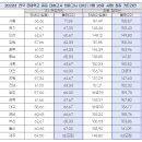 2022년도 중등 미술 임용고시 최종 커트라인 이미지