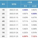 요즘 소리 소문없이 시청률 상승 중인 드라마 이미지