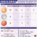 [그래픽] 양궁대표팀 역대 올림픽 성적(3일 기준) 이미지