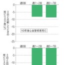 주에 몇 회 제대로 걸으면 좋은가？ 보행과 건강효과의 신상식 이미지