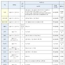 [한눈에 보는] 논술대학 교과반영 과목 및 비율 등_2023학년도 수능 최저 있는 대학편 이미지