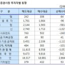 [표]코스피 기관/외국인 매매동향(8/5 3시) 이미지