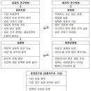 사회문화 읽기자료 - 자료수집방법 도표정리 이미지